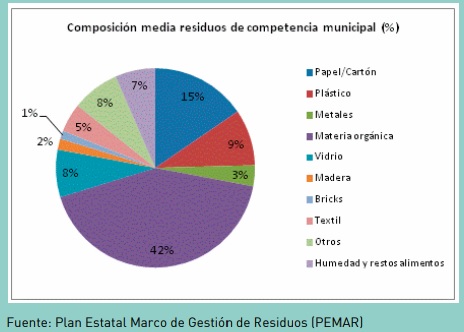 composicion de los residuos municipales